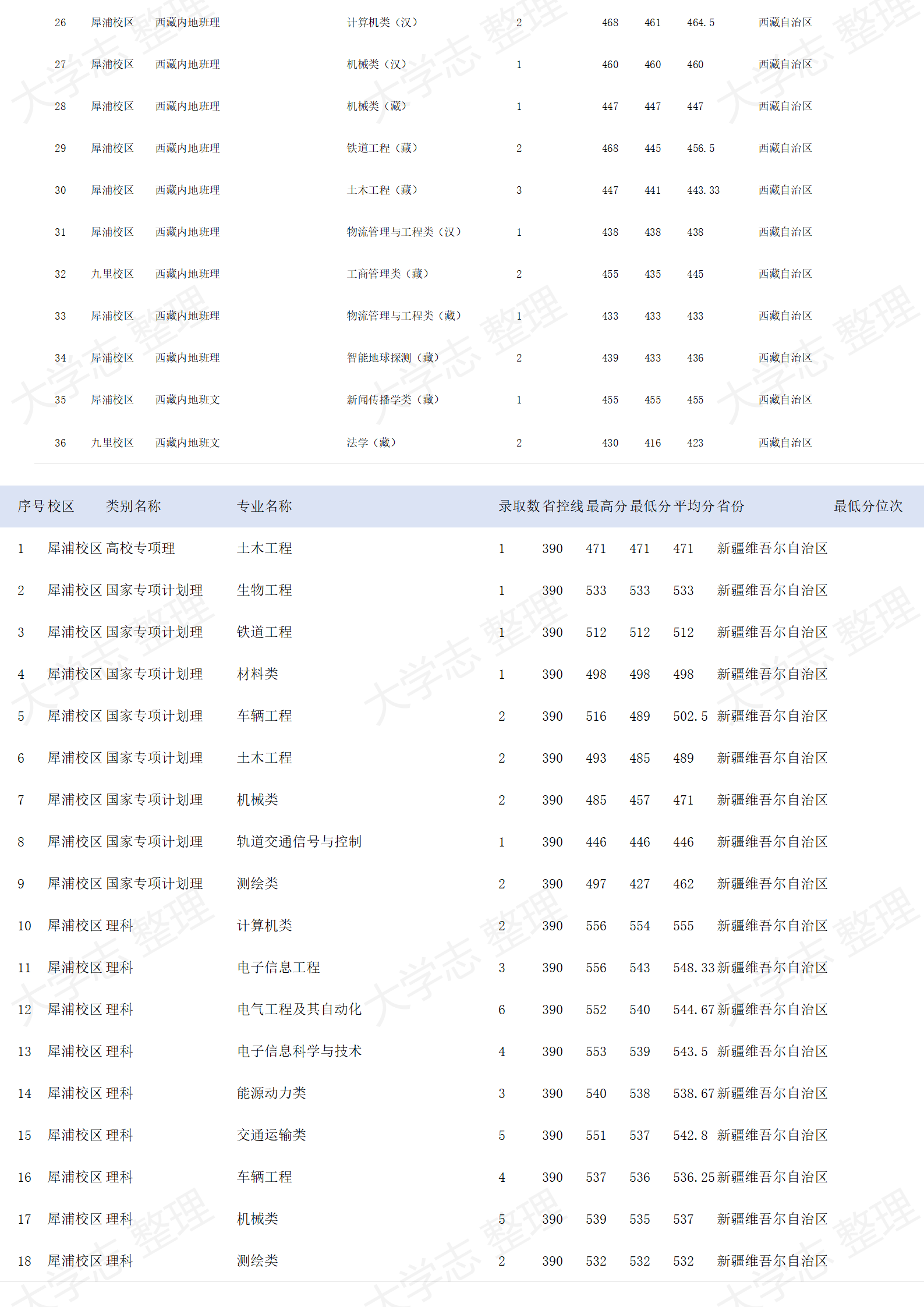 西南交通大学-2024年招生录取分数线